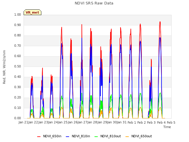 plot of NDVI SRS Raw Data