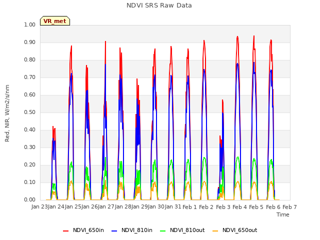 plot of NDVI SRS Raw Data