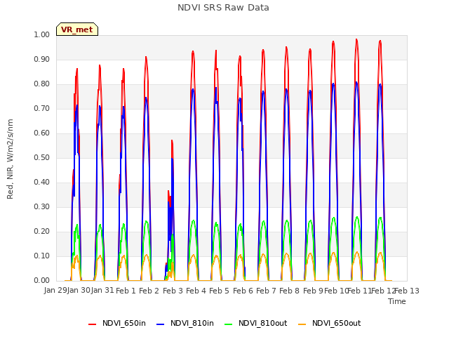 plot of NDVI SRS Raw Data