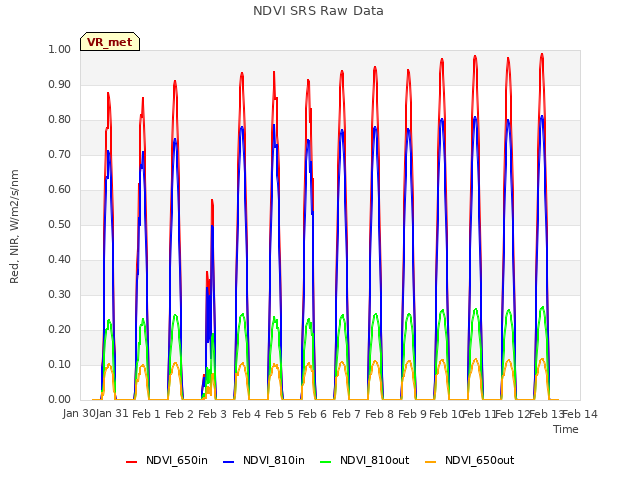 plot of NDVI SRS Raw Data