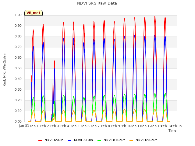 plot of NDVI SRS Raw Data