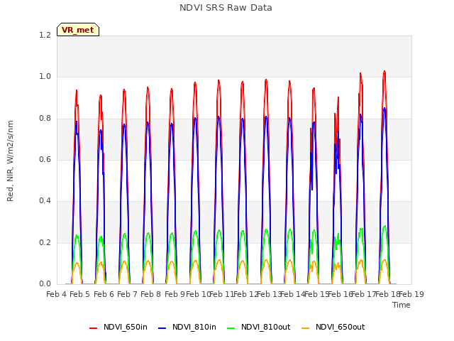 plot of NDVI SRS Raw Data