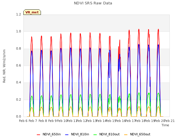 plot of NDVI SRS Raw Data