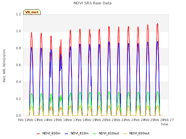 plot of NDVI SRS Raw Data