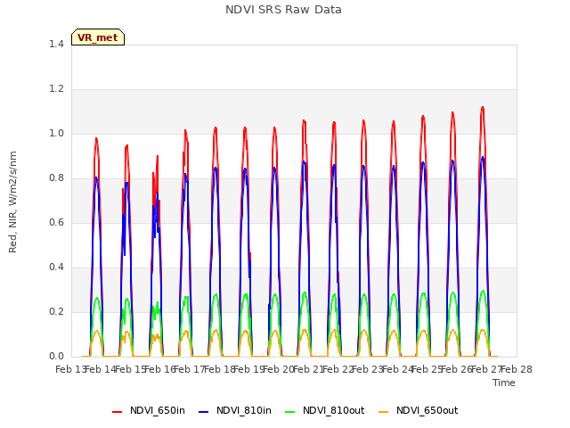 plot of NDVI SRS Raw Data