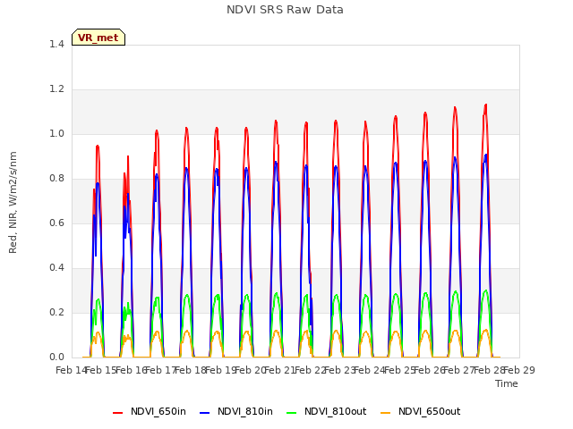 plot of NDVI SRS Raw Data