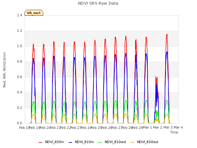 plot of NDVI SRS Raw Data