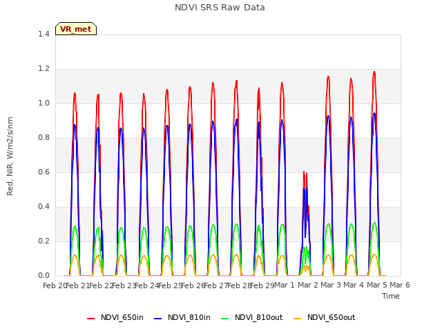 plot of NDVI SRS Raw Data