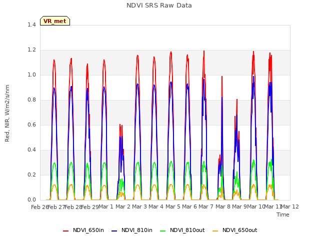 plot of NDVI SRS Raw Data