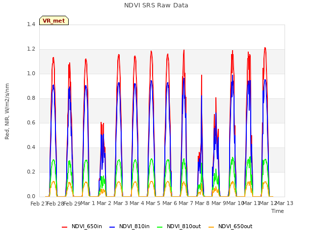 plot of NDVI SRS Raw Data