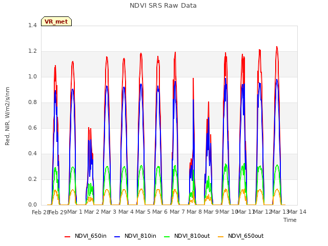 plot of NDVI SRS Raw Data