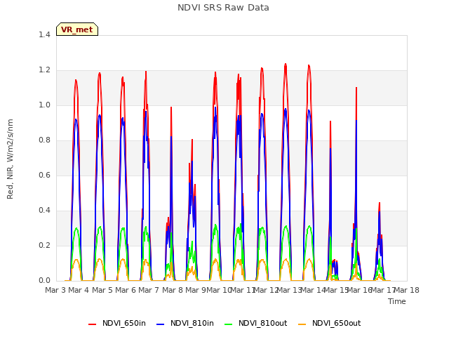 plot of NDVI SRS Raw Data