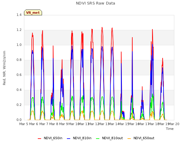 plot of NDVI SRS Raw Data