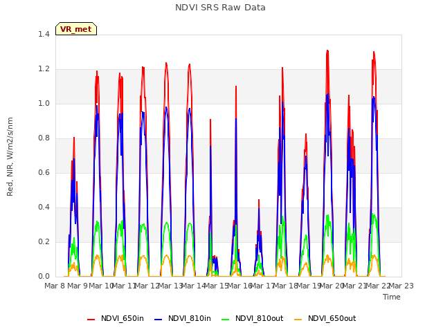 plot of NDVI SRS Raw Data