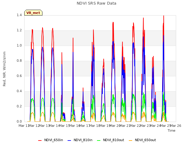 plot of NDVI SRS Raw Data