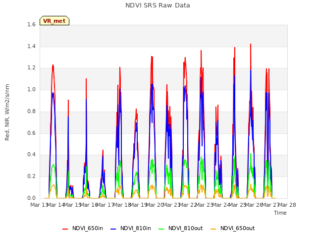 plot of NDVI SRS Raw Data