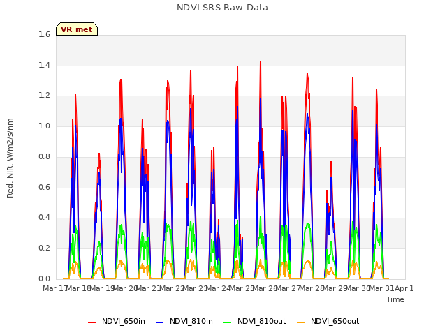 plot of NDVI SRS Raw Data