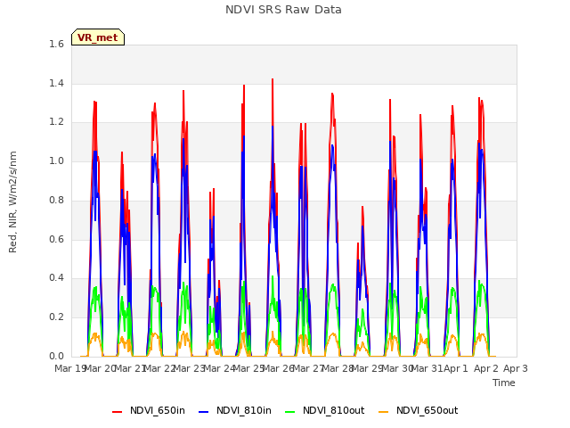 plot of NDVI SRS Raw Data