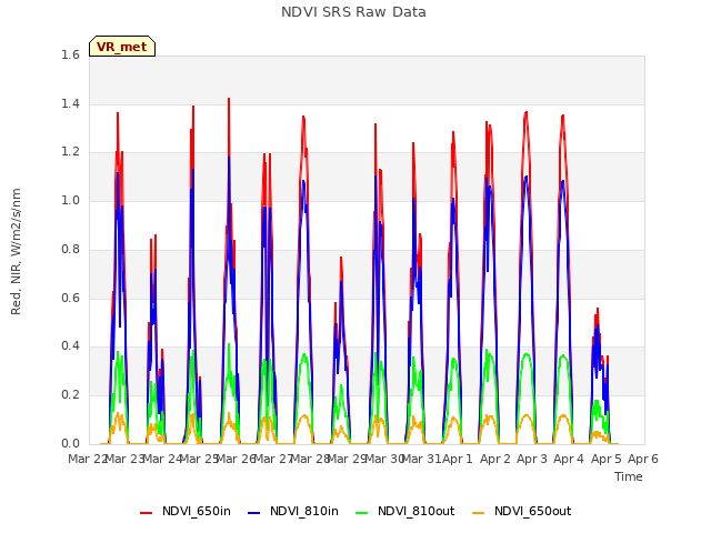 plot of NDVI SRS Raw Data