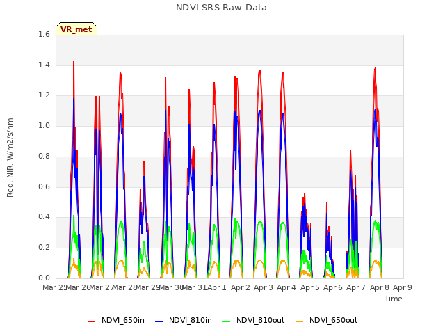 plot of NDVI SRS Raw Data