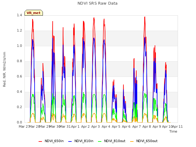 plot of NDVI SRS Raw Data