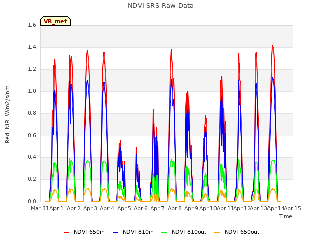 plot of NDVI SRS Raw Data