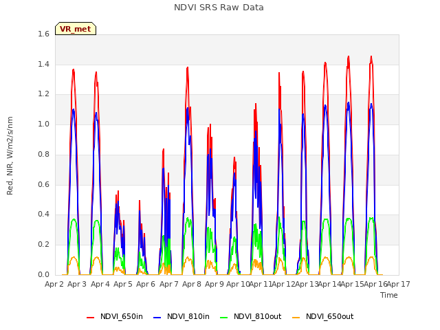 plot of NDVI SRS Raw Data