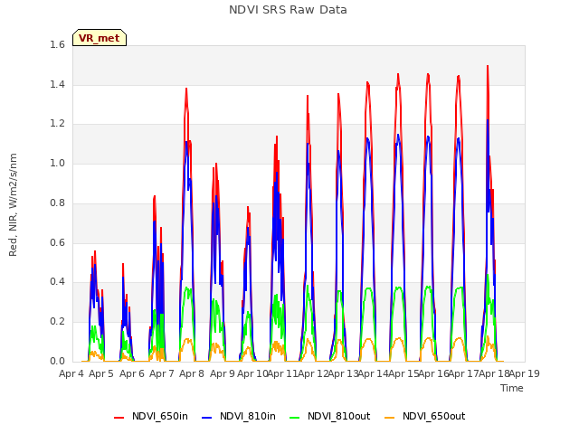 plot of NDVI SRS Raw Data