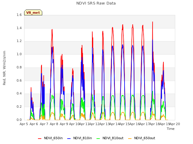 plot of NDVI SRS Raw Data