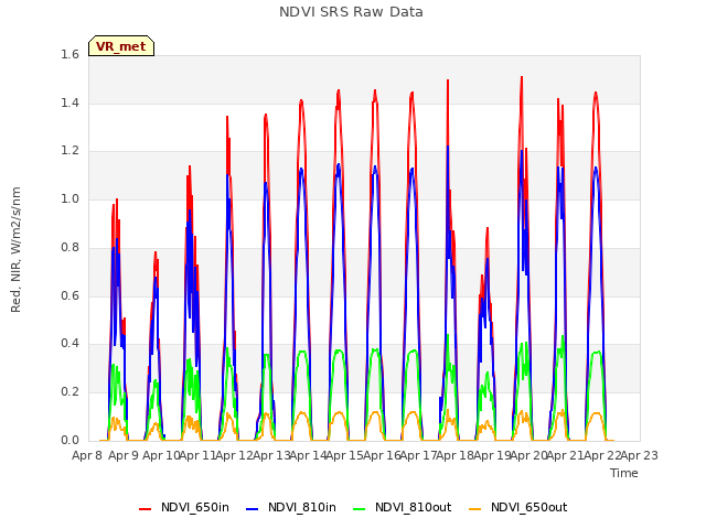 plot of NDVI SRS Raw Data