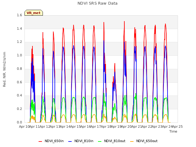 plot of NDVI SRS Raw Data