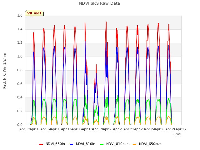 plot of NDVI SRS Raw Data