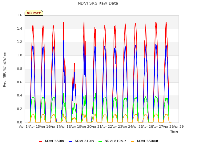 plot of NDVI SRS Raw Data