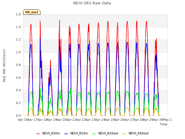 plot of NDVI SRS Raw Data