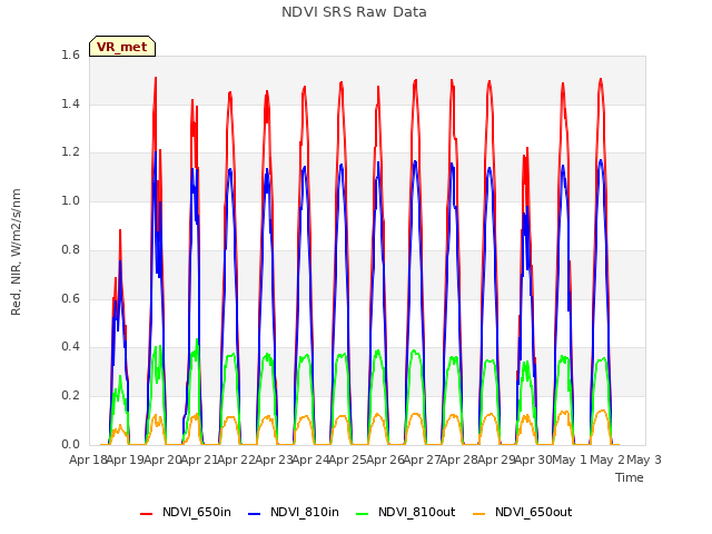 plot of NDVI SRS Raw Data