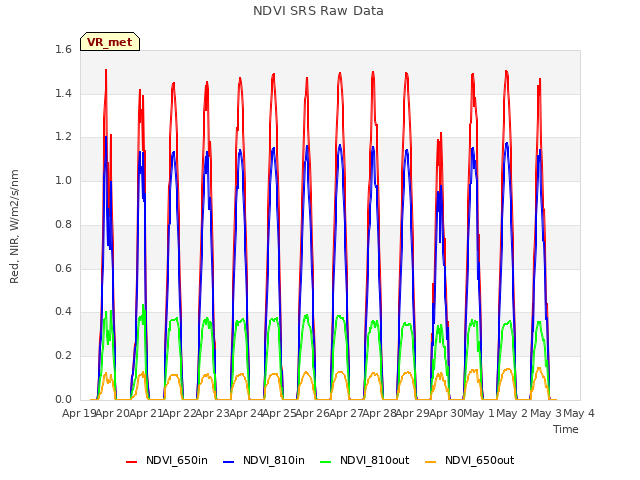 plot of NDVI SRS Raw Data