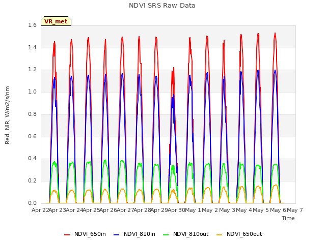 plot of NDVI SRS Raw Data