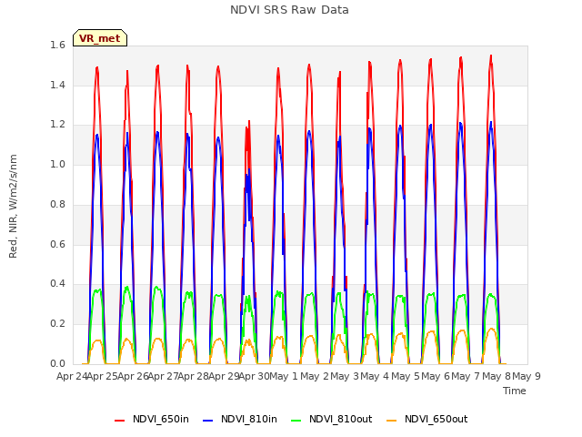 plot of NDVI SRS Raw Data