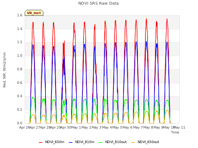 plot of NDVI SRS Raw Data