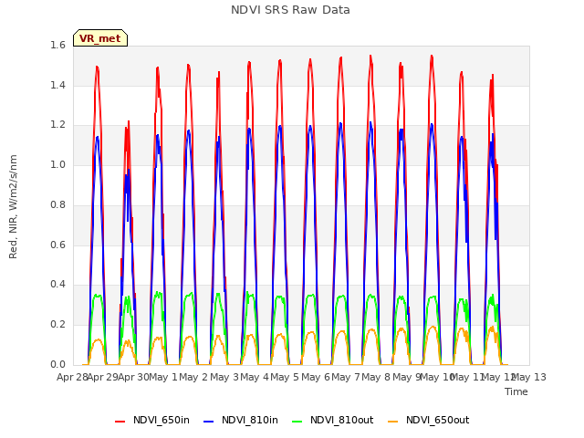 plot of NDVI SRS Raw Data