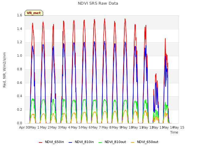 plot of NDVI SRS Raw Data