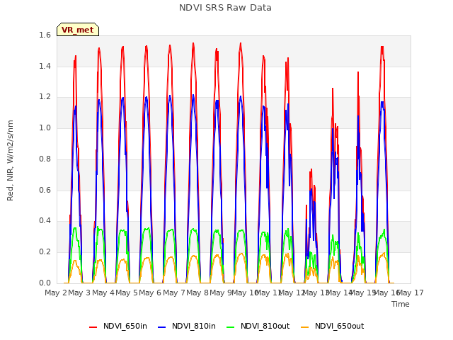 plot of NDVI SRS Raw Data