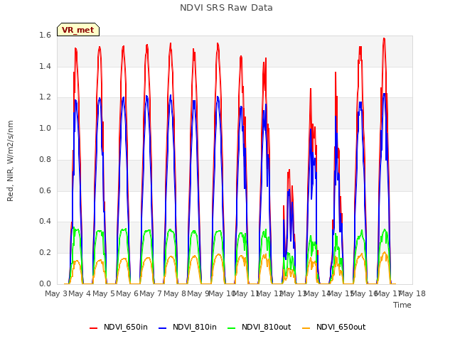 plot of NDVI SRS Raw Data