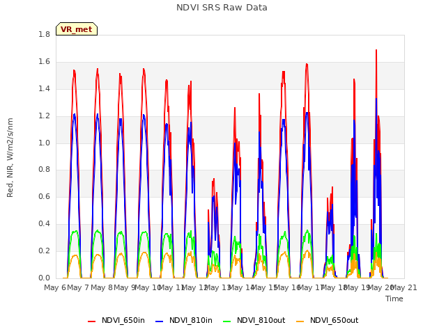 plot of NDVI SRS Raw Data