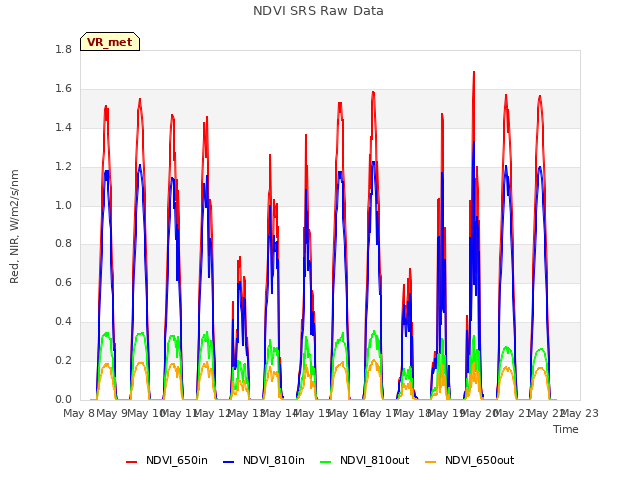 plot of NDVI SRS Raw Data