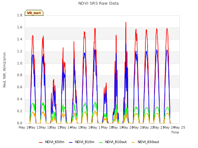 plot of NDVI SRS Raw Data