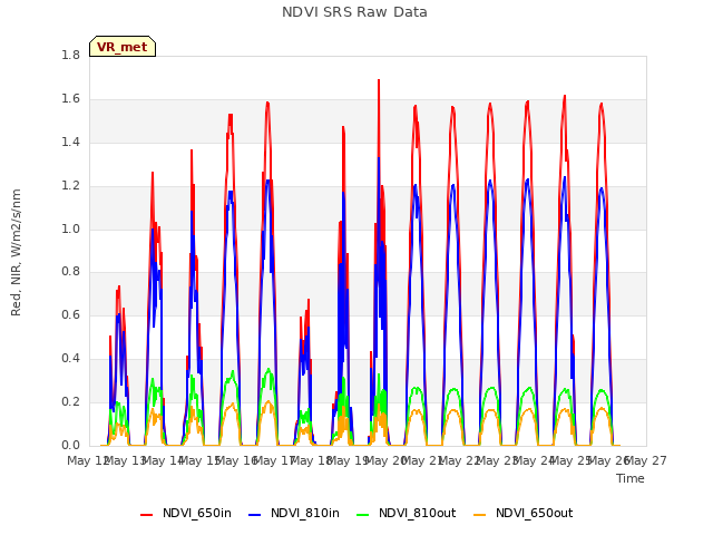 plot of NDVI SRS Raw Data