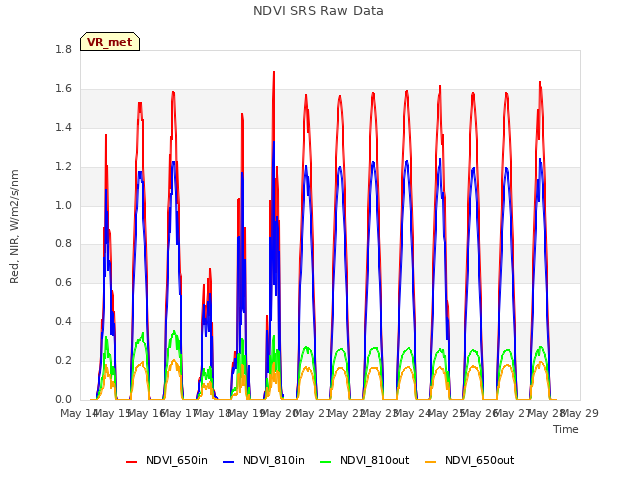 plot of NDVI SRS Raw Data