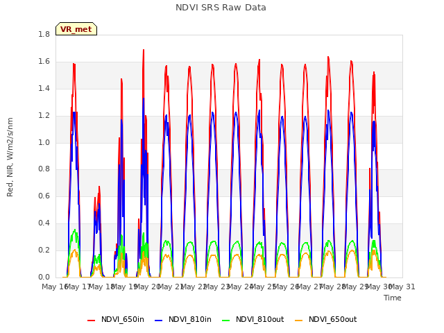 plot of NDVI SRS Raw Data