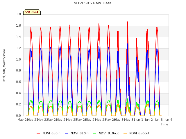 plot of NDVI SRS Raw Data